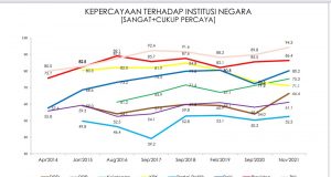 Kepercayaan Masyarakat Kepada Polri Naik Jadi 80,2%